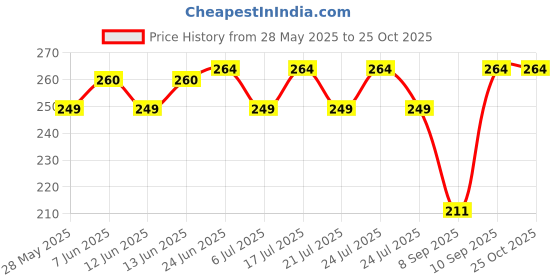 flipkart.com pradeep fashion point Pure Cotton Solid Women ["White"] Salwar pradeep fashion point Price History Graph from 28 May 2025 to 25 Oct 2025