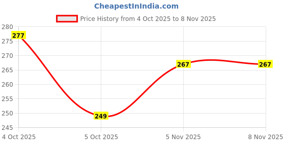 flipkart.com nezup Pure Cotton Solid Women ["White"] Salwar nezup Price History Graph from 4 Oct 2025 to 8 Nov 2025