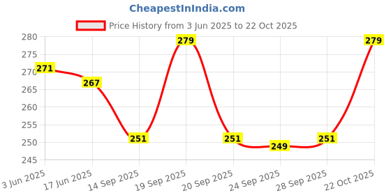 flipkart.com nezup Pure Cotton Solid Women ["White"] Salwar nezup Price History Graph from 3 Jun 2025 to 22 Oct 2025
