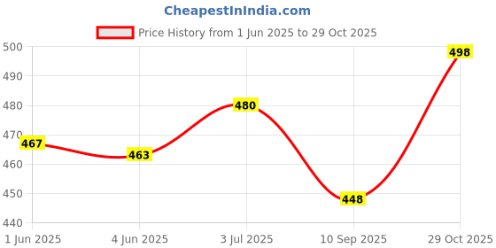 flipkart.com tnq Pure Cotton Solid Women ["White"] Salwar tnq Price History Graph from 1 Jun 2025 to 29 Oct 2025
