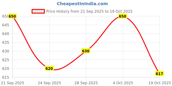 flipkart.com brabha creations Pure Cotton Solid Women ["White","Black","Maroon"] Salwar brabha creations Price History Graph from 21 Sep 2025 to 19 Oct 2025
