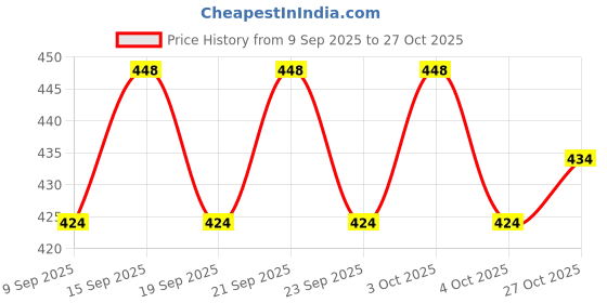 flipkart.com pk creation Pure Cotton Solid Women ["White","Pink"] Salwar pk creation Price History Graph from 9 Sep 2025 to 27 Oct 2025