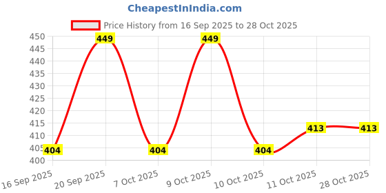 flipkart.com khatuja's Pure Cotton Solid Women ["Yellow"] Salwar khatuja's Price History Graph from 16 Sep 2025 to 28 Oct 2025