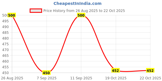 flipkart.com ushagarments Pure Cotton Solid Women ["Yellow","Beige"] Salwar ushagarments Price History Graph from 26 Aug 2025 to 22 Oct 2025
