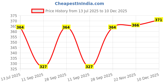 flipkart.com dupatta bazaar Pure Cotton Solid Yellow Men Dupatta dupatta bazaar Price History Graph from 13 Jul 2025 to 10 Dec 2025
