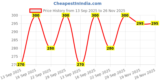 flipkart.com deepcreek Pure Cotton Stitched Anarkali Gown deepcreek Price History Graph from 13 Sep 2025 to 25 Nov 2025
