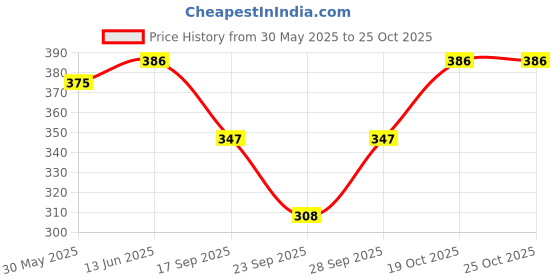 flipkart.com cricle Pure Cotton Womens/Ladies Capri Women Blue, Pink Capri cricle Price History Graph from 30 May 2025 to 24 Oct 2025
