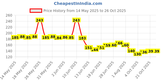 flipkart.com forgesy Pure Cotton Wool Makeup Remover|First Aid, Facial Cleaning 400gm Gauze Medical Dressing forgesy Price History Graph from 14 May 2025 to 22 Oct 2025