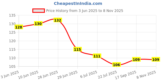 flipkart.com divine jyot Pure Cow Ghee Diya and Batti with Camphor Cotton Wick for Puja and Special Occasions 30 Minutes Burning Time Made in India Cotton Wick Cotton Wick divine jyot Price History Graph from 3 Jun 2025 to 8 Nov 2025