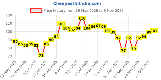 flipkart.com dflora PURE COW GHEE WICKS BATTI FOR PUJA AARTI ( 50X2 ) 100PCS COMBO SET Cotton Wick dflora Price History Graph from 19 May 2025 to 5 Nov 2025
