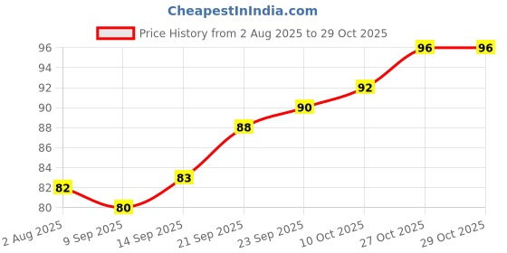 flipkart.com ogu PURE COW GHEE WICKS BATTI FOR PUJA AARTI ( 50X2 ) 100PCS COMBO SET Cotton Wick ogu Price History Graph from 2 Aug 2025 to 29 Oct 2025