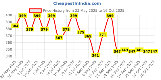 flipkart.com as-it-is nutrition Pure Creatine Monohydrate for Muscle Building (150 gm) Creatine as-it-is nutrition Price History Graph from 23 May 2025 to 16 Oct 2025