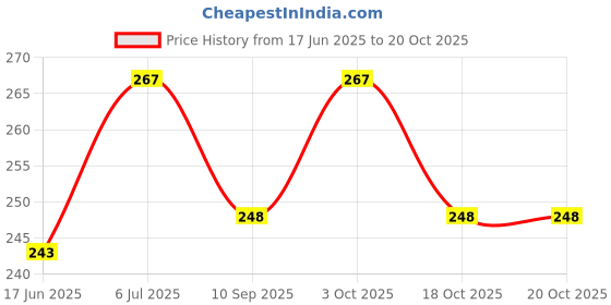 flipkart.com r v essential Pure Cypress Essential Oil 10ml- Cyperus Seariosus (100% Pure and Natural Steam Distilled) r v essential Price History Graph from 17 Jun 2025 to 18 Oct 2025