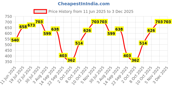 flipkart.com nike Pure Deodorant Spray-For Men nike Price History Graph from 11 Jun 2025 to 3 Dec 2025