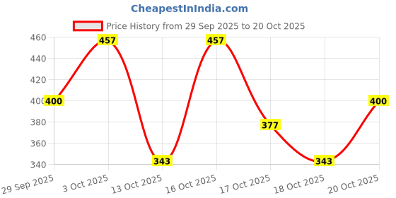flipkart.com pond's Pure Detox With Activated Charcoal PO2 Face Wash pond's Price History Graph from 29 Sep 2025 to 18 Oct 2025