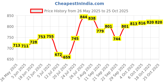 flipkart.com silvester Pure Double walled Stainless Steel Serving Casserole With Stainless Steel Lid Serve Casserole silvester Price History Graph from 26 May 2025 to 25 Oct 2025