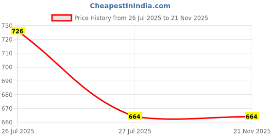 flipkart.com PURE EAU 110 GPD membrane for all kind of water purifier 99% salt rejection Solid Wire Connector pure eau Price History Graph from 26 Jul 2025 to 21 Nov 2025