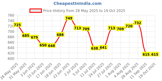 flipkart.com PURE EAU 150 GPD membrane for all kind of water purifier 99% salt rejection working upto 3500 tds with membrane housing Solid Wire Connector pure eau Price History Graph from 28 May 2025 to 19 Oct 2025