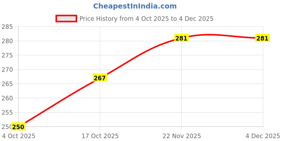flipkart.com pure eau by pure eau Wall Mount Outer Fit HousingBowLwith2Connectors,2Meterpipe,spaner Solid Filter Cartridge pure eau by pure eau Price History Graph from 4 Oct 2025 to 4 Dec 2025