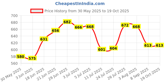 flipkart.com PURE EAU HIGH FLOW MEMBRANE madde from high graded ovay sheet Solid Wire Connector pure eau Price History Graph from 30 May 2025 to 18 Oct 2025