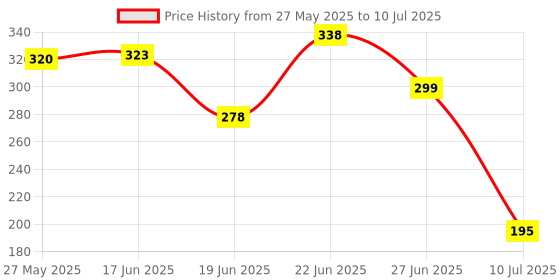 flipkart.com PURE EAU INLINE SET(CARBON+SEDIMENT+B12) FOR ALL KIND OF WATER PURIFIER Solid Wire Connector pure eau Price History Graph from 27 May 2025 to 10 Jul 2025