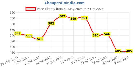 flipkart.com pure eau RO Membrane 110 GPD with Antiscalant Doser and Flow Restrictor, Solid Filter Cartridge pure eau Price History Graph from 30 May 2025 to 7 Oct 2025
