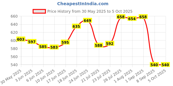 flipkart.com pure eau RO Membrane 150 GPD with Antiscalant Doser and Flow Restrictor, Solid Filter Cartridge pure eau Price History Graph from 30 May 2025 to 5 Oct 2025