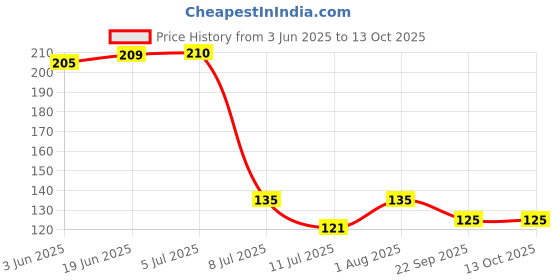 flipkart.com PURE EAU SPUN CARTRIDGES FOR WATER PURIFIER Solid Wire Connector pure eau Price History Graph from 3 Jun 2025 to 13 Oct 2025