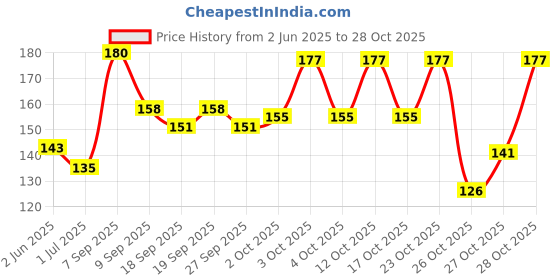 flipkart.com himalaya PURE EXPRESSION KAJAL 0.3G himalaya Price History Graph from 2 Jun 2025 to 28 Oct 2025