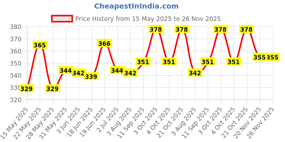 flipkart.com pure Flushable Toilet Tissue Wipes pure Price History Graph from 15 May 2025 to 26 Nov 2025
