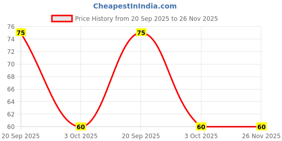 flipkart.com cycle Pure Flute Agarbatti - 125 GM , Chandan Fragrance cycle Price History Graph from 20 Sep 2025 to 26 Nov 2025