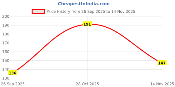 flipkart.com shashivarnam Pure Fresh Desi Cow Gomutra Urine – 5 Bottle for Religious & Spiritual Use shashivarnam Price History Graph from 26 Sep 2025 to 14 Nov 2025