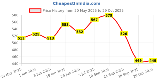flipkart.com adidas Pure Game Body, Hair & Face 3 -in-1 adidas Price History Graph from 30 May 2025 to 29 Oct 2025