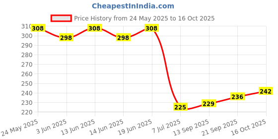 flipkart.com adidas Pure Game (New) Deodorant Spray-For Men adidas Price History Graph from 24 May 2025 to 16 Oct 2025