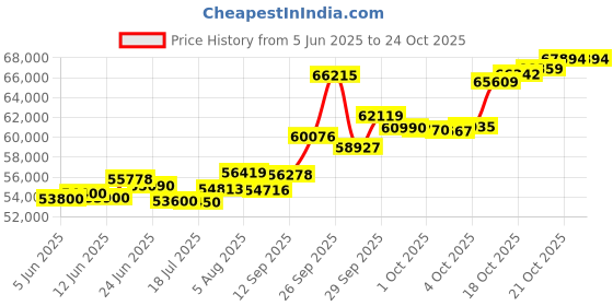 flipkart.com casajoya Pure Gold Coin-BIS Hallmarked 24 (995) K 5 g Gold Bar casajoya Price History Graph from 5 Jun 2025 to 22 Oct 2025