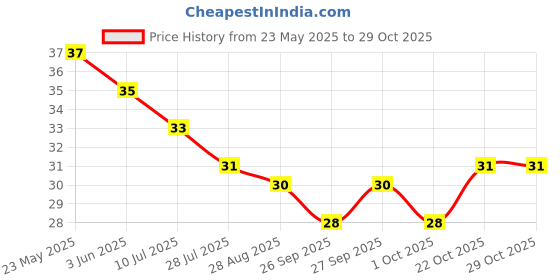 flipkart.com maa shakti Pure Guggal Loban Sambrani Dhoop Cups Pack(12 Pcs) with guggal fragrance Guggul Dhoop maa shakti Price History Graph from 23 May 2025 to 29 Oct 2025