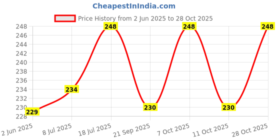 flipkart.com vedanum Pure Guggul Resn for Positive Energy, Daily Pooja, Havan, and Dhuni - 80 Gm Jar vedanum Price History Graph from 2 Jun 2025 to 28 Oct 2025