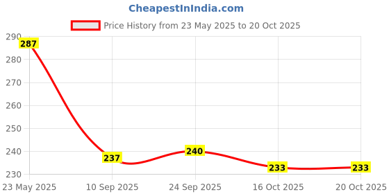 flipkart.com veet Pure Hair Removal Cream for Women With No Ammonia Smell, Normal Skin Cream veet Price History Graph from 23 May 2025 to 20 Oct 2025