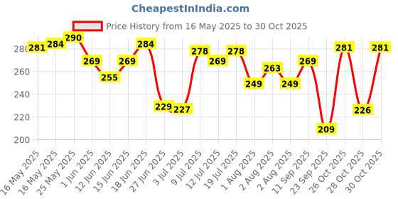 flipkart.com veet Pure Hair Removal - Normal Skin Cream veet Price History Graph from 16 May 2025 to 30 Oct 2025