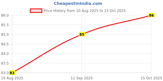 flipkart.com himalaya Pure Hands Tulsi & Aloe Moisturizing Hand Wash himalaya Price History Graph from 10 Aug 2025 to 15 Oct 2025