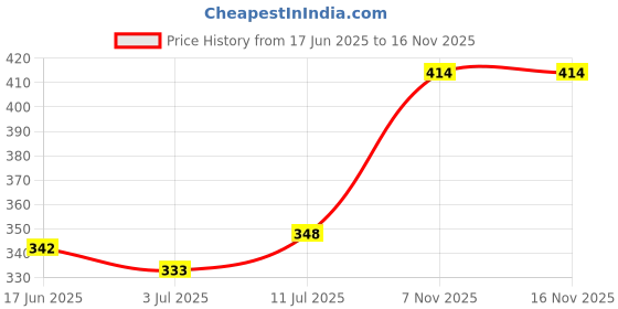 flipkart.com himalaya PURE HANDS TULSI HAND WASH 250 ML Hand Wash himalaya Price History Graph from 17 Jun 2025 to 16 Nov 2025