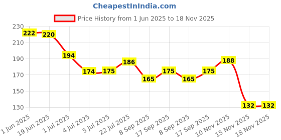 flipkart.com cfs Pure Heart Deodorant Body Spray 200ml Deodorant Spray-For Women cfs Price History Graph from 1 Jun 2025 to 18 Nov 2025