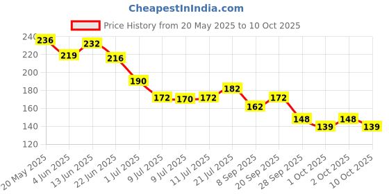 flipkart.com cfs Pure Heart Deodorant Spray-For Men cfs Price History Graph from 20 May 2025 to 10 Oct 2025