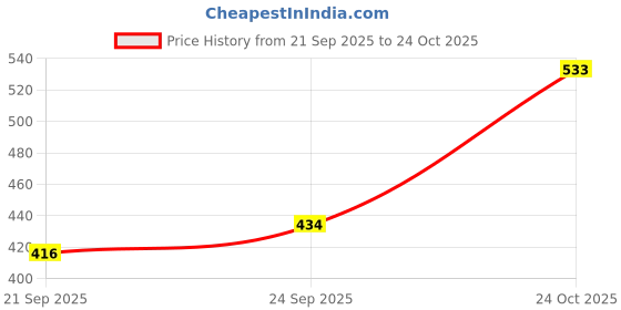 flipkart.com pure herbal Papaya Fruity Soap 3 In 1 Skin Whitening Soap pure herbal Price History Graph from 21 Sep 2025 to 24 Oct 2025