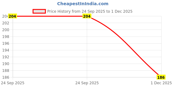 flipkart.com pure herbal PAPAYA SOAP [135g] pure herbal Price History Graph from 24 Sep 2025 to 1 Dec 2025