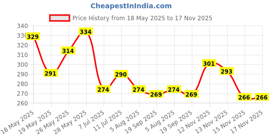 flipkart.com nivea men Pure Impact Showerl Gel has Purifying Micro Particles, Body, Face & Hair For Men nivea men Price History Graph from 18 May 2025 to 17 Nov 2025