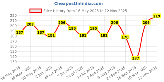 flipkart.com nivea men Pure Impact Showerl Gel has Purifying Micro Particles, Body, Face & Hair For Men nivea men Price History Graph from 16 May 2025 to 12 Nov 2025