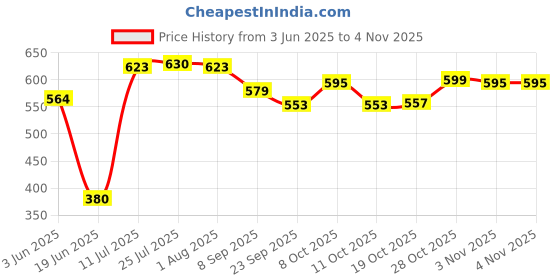 flipkart.com kandk Pure Iron Concave Dosa Tawa | Dosa Kallu | Chappathi, Omlette Dosa Maker Tawa 26 cm diameter kandk Price History Graph from 3 Jun 2025 to 2 Nov 2025