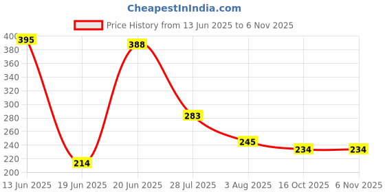 flipkart.com silvoswan Pure Iron Dosa Tawa - Iron Dosa Tawa - 17 Tawa 24 cm diameter silvoswan Price History Graph from 13 Jun 2025 to 2 Nov 2025