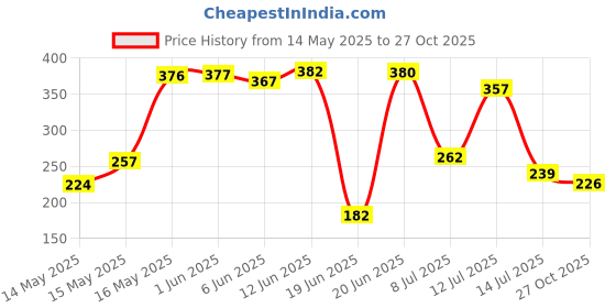 flipkart.com silvoswan Pure Iron Dosa Tawa - Iron Dosa Tawa - 4 Tawa 24 cm diameter silvoswan Price History Graph from 14 May 2025 to 27 Oct 2025